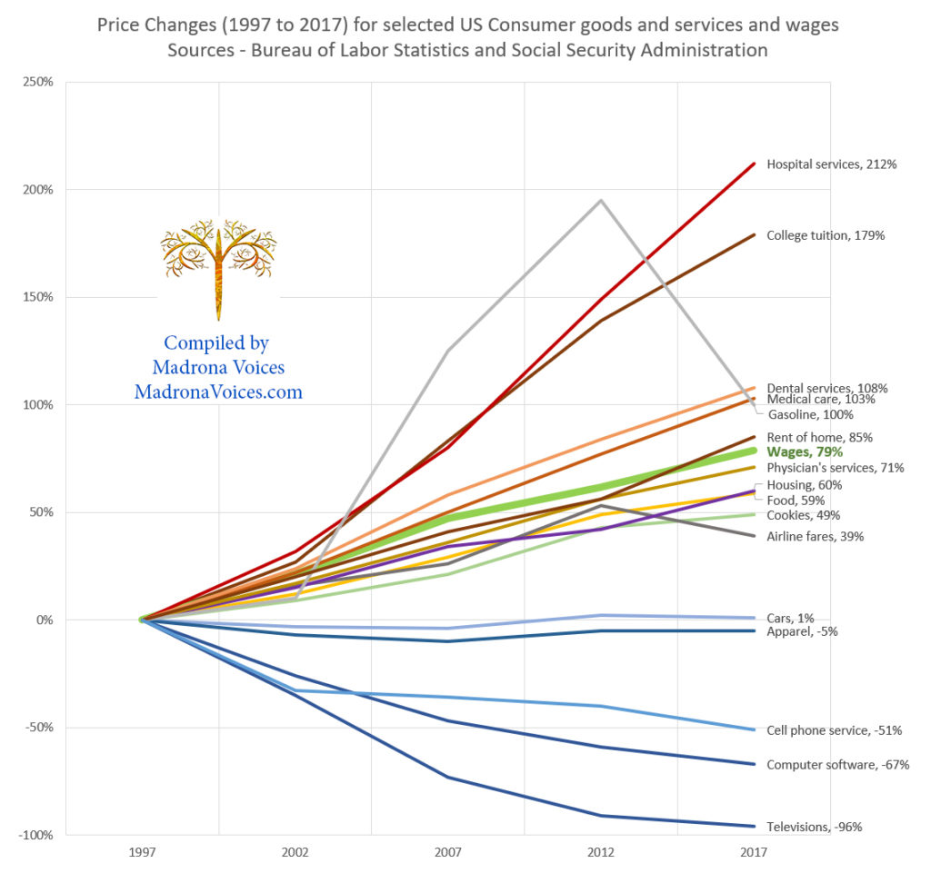 Price changes for selected goods and services - 1997 through 2017