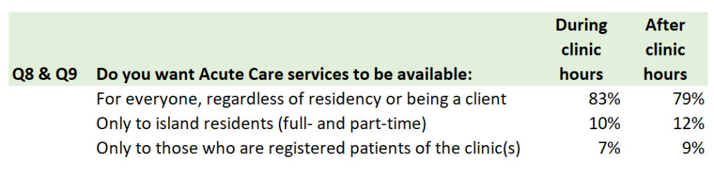 Q8 & Q9 Who gets acute care