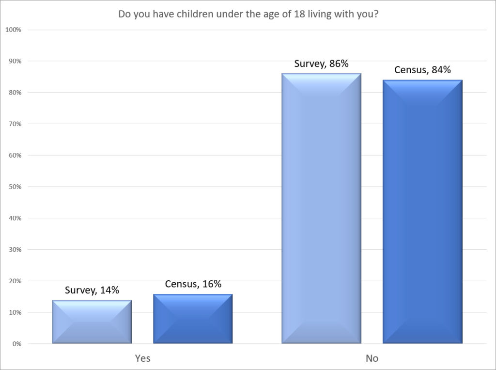 Q27 Children?