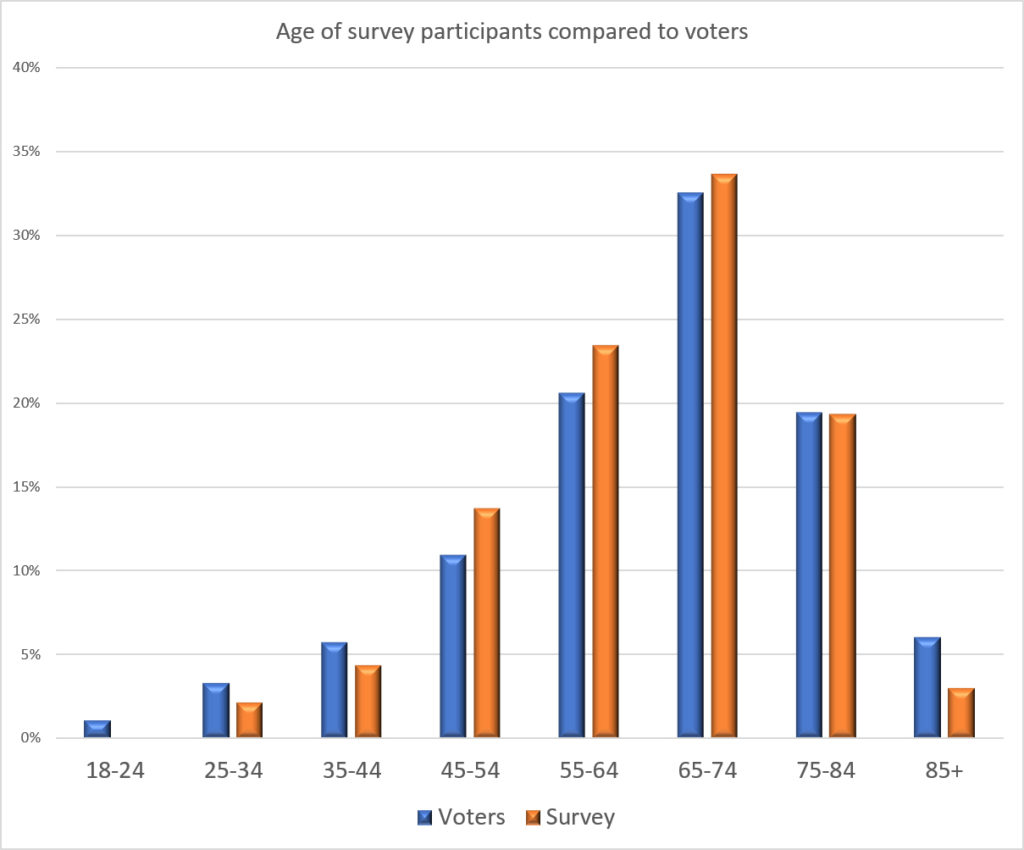 Q28 Age vs Voters