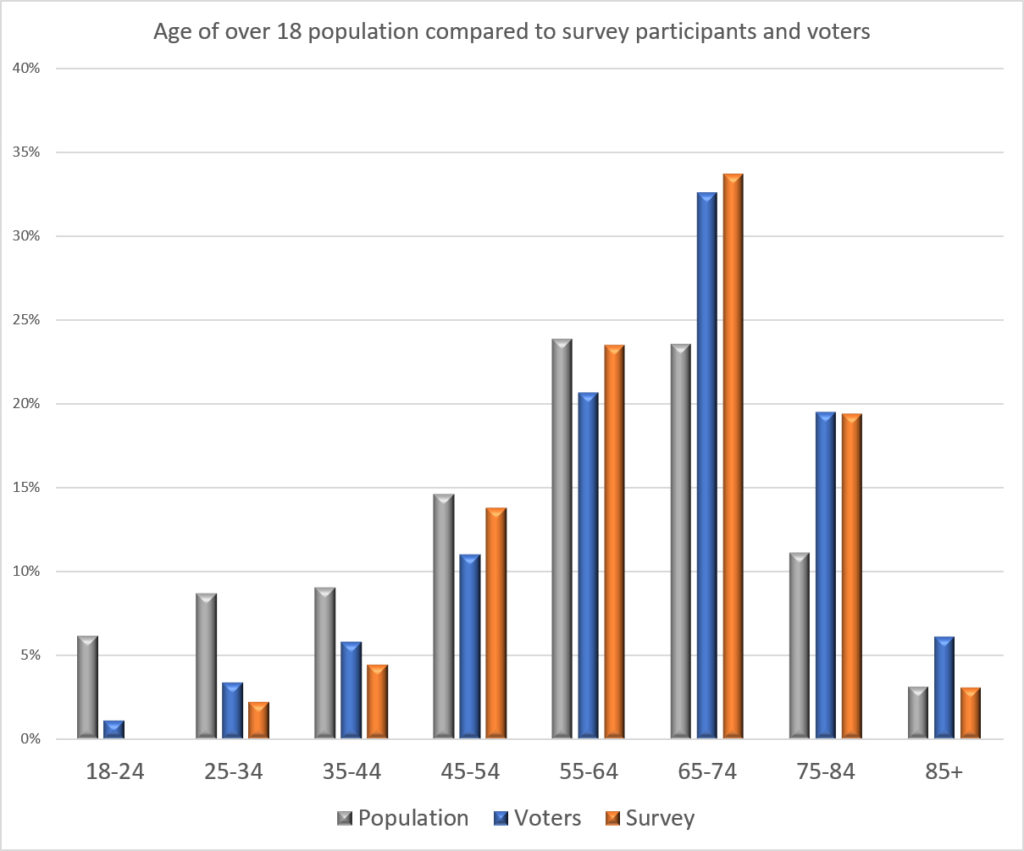Q28 Age vs Voters vs Population