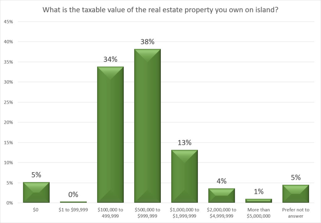 Q30 Property Values